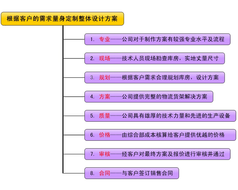 货架厂,业务流程图