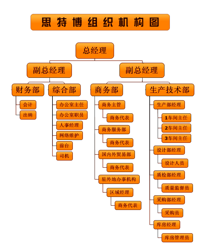 思特博货架人员组织架构