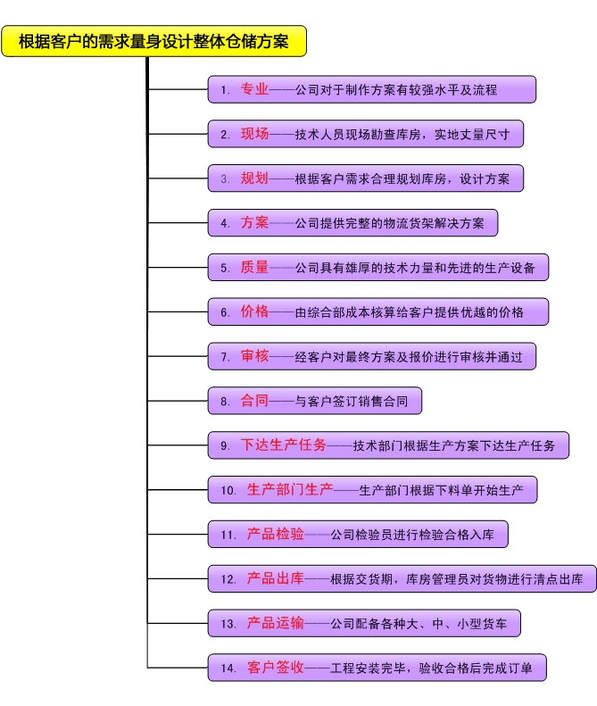 货架,制定工作流程图介绍